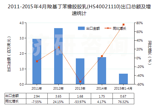 2011-2015年4月羧基丁苯橡膠膠乳(HS40021110)出口總額及增速統(tǒng)計
